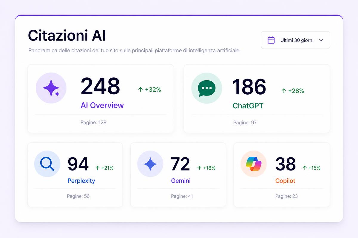 Pannello con il numero di citazioni del sito su AI Overview, ChatGPT, Perplexity e Gemini